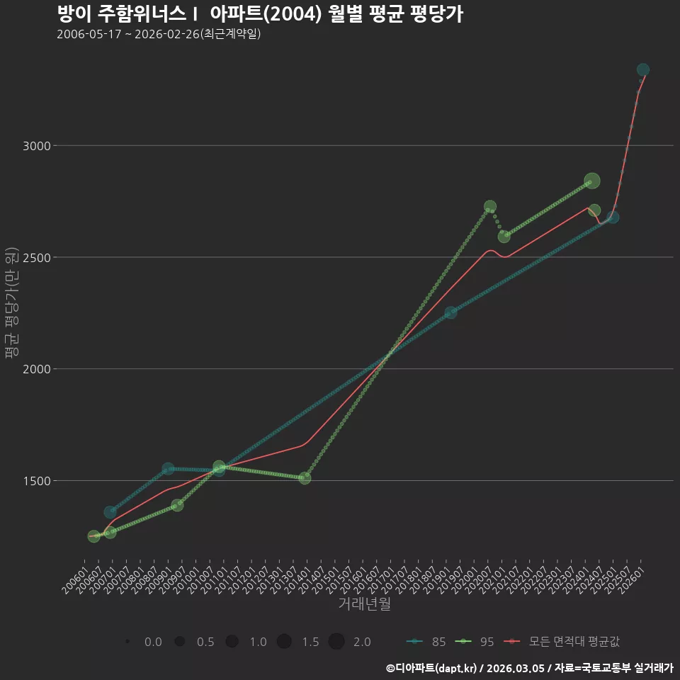 방이 주함위너스Ⅰ 아파트(2004) 월별 평균 평당가