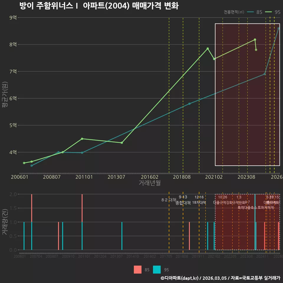 방이 주함위너스Ⅰ 아파트(2004) 매매가격 변화