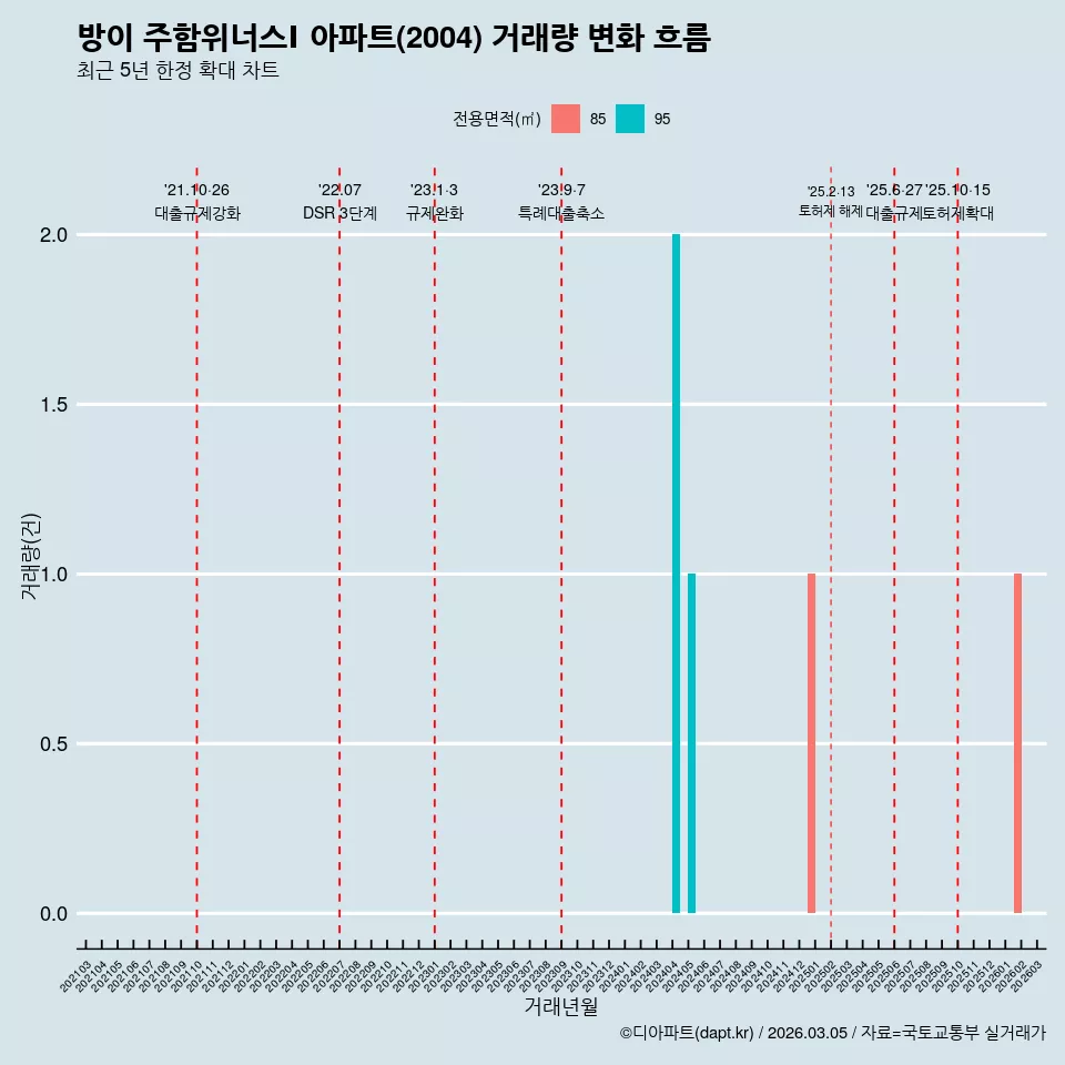 방이 주함위너스Ⅰ 아파트(2004) 거래량 변화 흐름