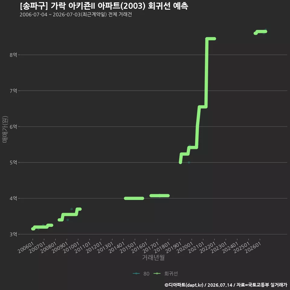[송파구] 가락 아키죤II 아파트(2003) 회귀선 예측