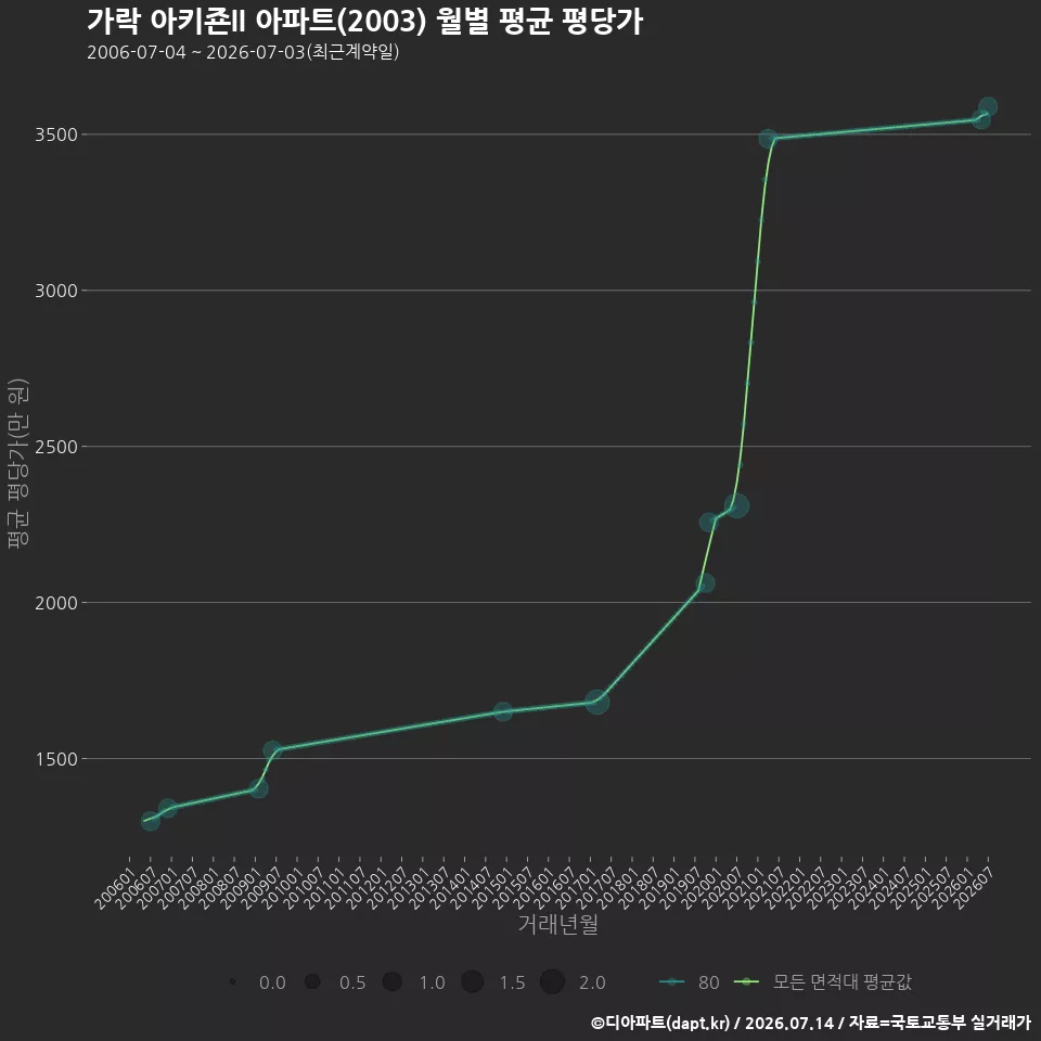 가락 아키죤II 아파트(2003) 월별 평균 평당가