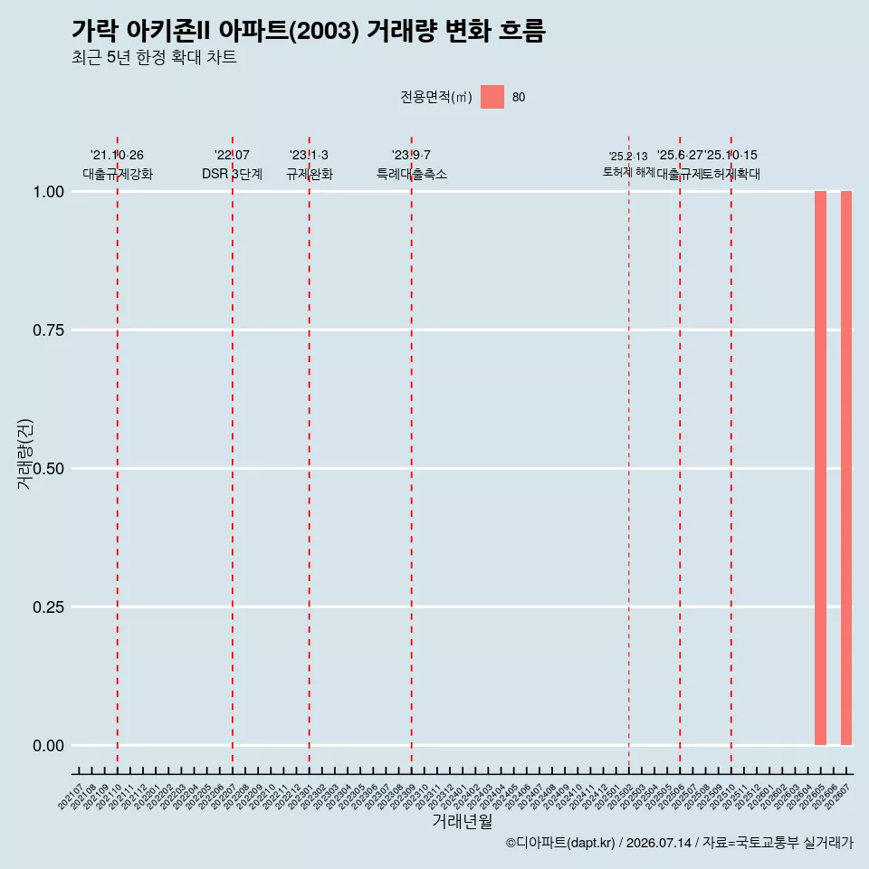 가락 아키죤II 아파트(2003) 거래량 변화 흐름
