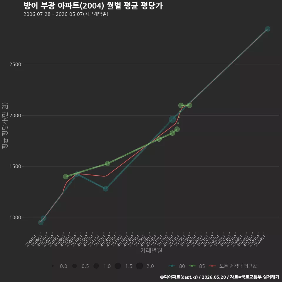 방이 부광 아파트(2004) 월별 평균 평당가