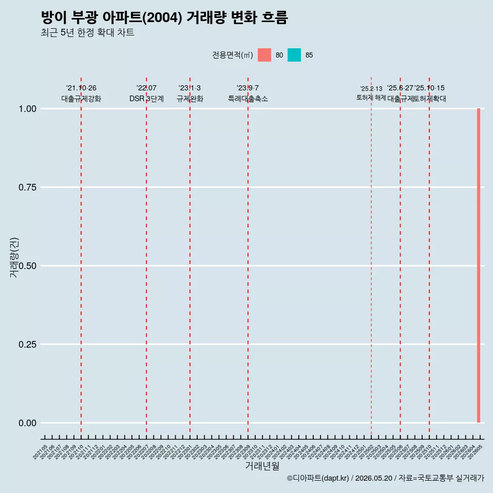 방이 부광 아파트(2004) 거래량 변화 흐름