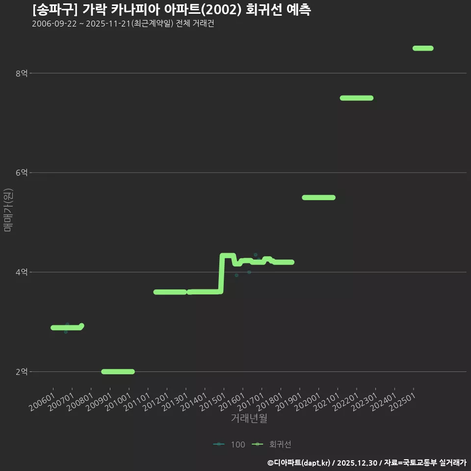 [송파구] 가락 카나피아 아파트(2002) 회귀선 예측