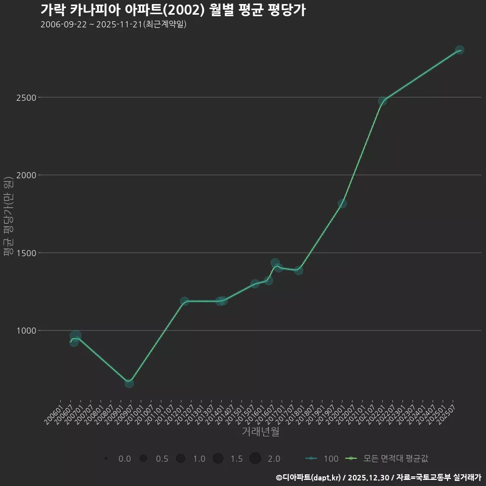 가락 카나피아 아파트(2002) 월별 평균 평당가
