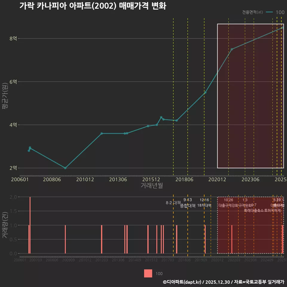 가락 카나피아 아파트(2002) 매매가격 변화