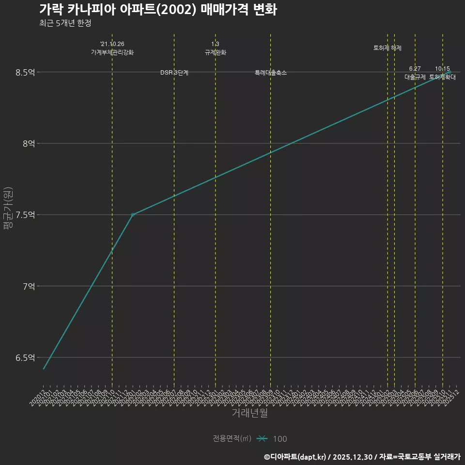 가락 카나피아 아파트(2002) 매매가격 변화