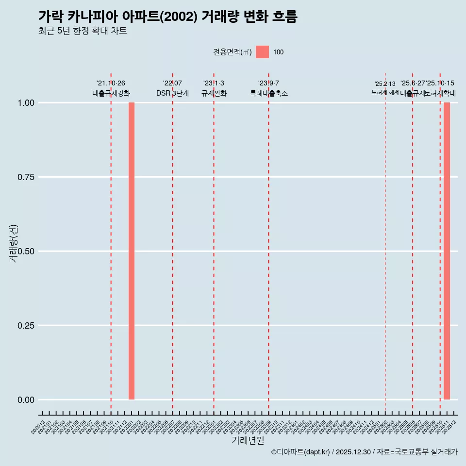 가락 카나피아 아파트(2002) 거래량 변화 흐름