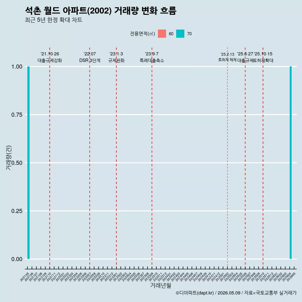석촌 월드 아파트(2002) 거래량 변화 흐름