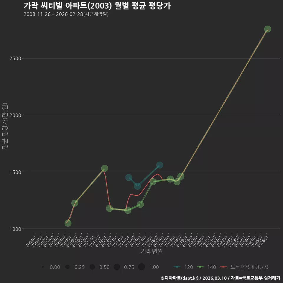 가락 씨티빌 아파트(2003) 월별 평균 평당가