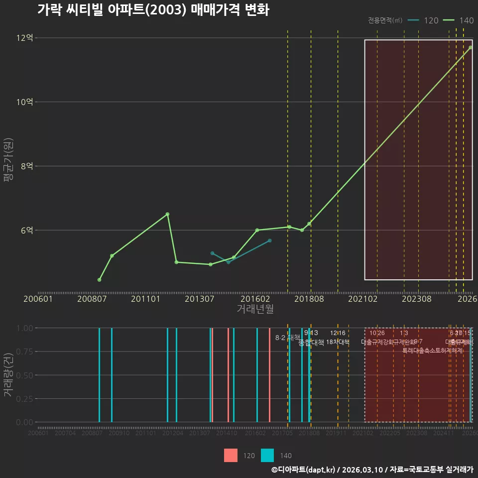 가락 씨티빌 아파트(2003) 매매가격 변화