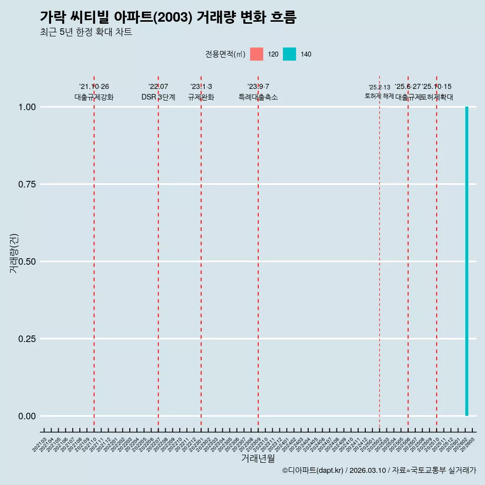 가락 씨티빌 아파트(2003) 거래량 변화 흐름
