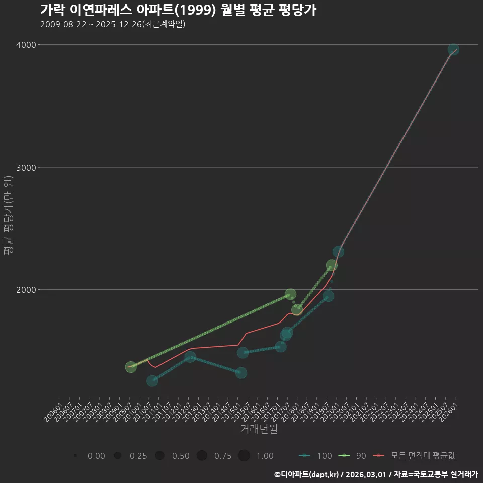 가락 이연파레스 아파트(1999) 월별 평균 평당가