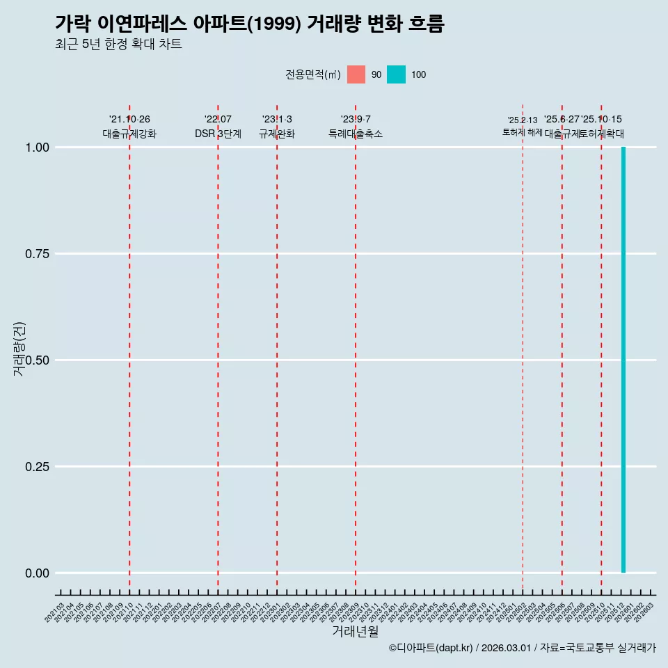 가락 이연파레스 아파트(1999) 거래량 변화 흐름