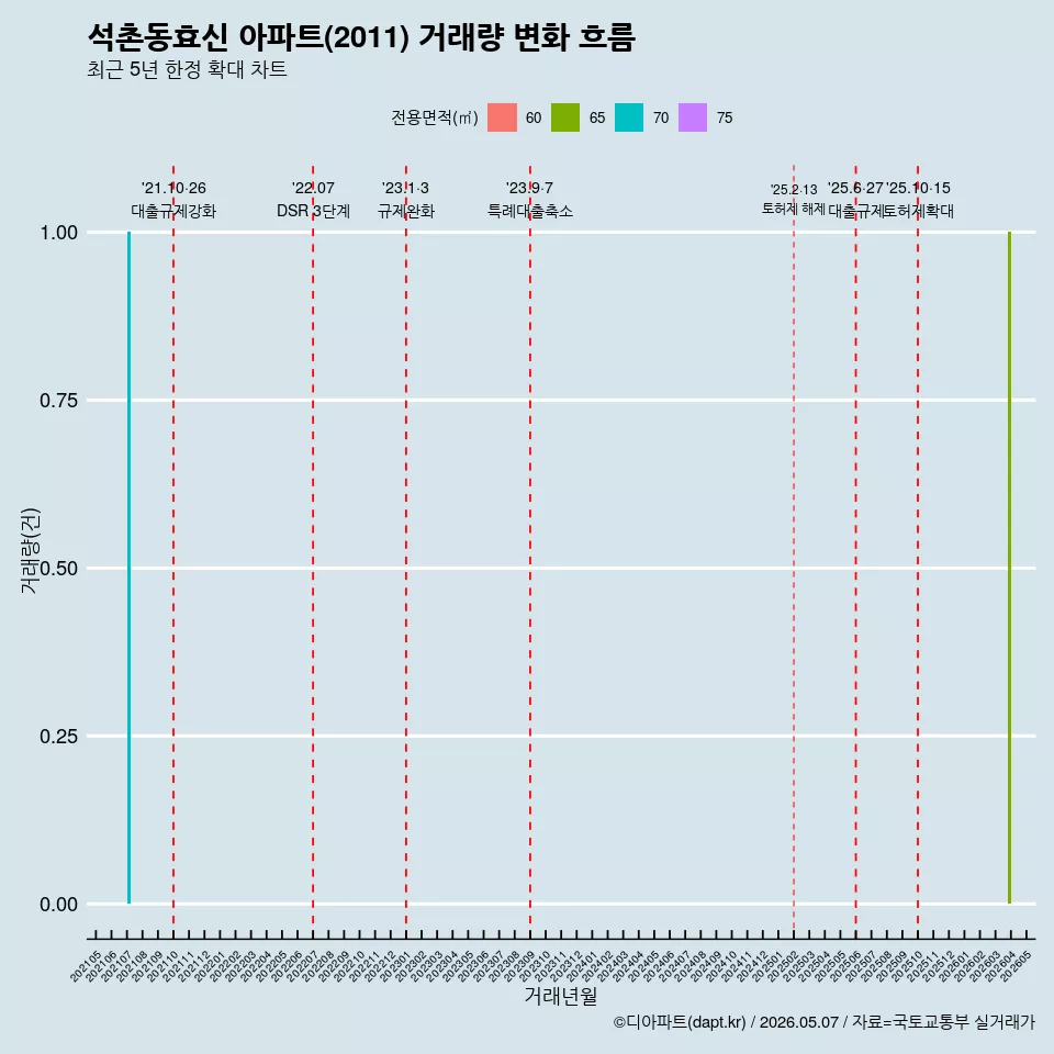석촌동효신 아파트(2011) 거래량 변화 흐름