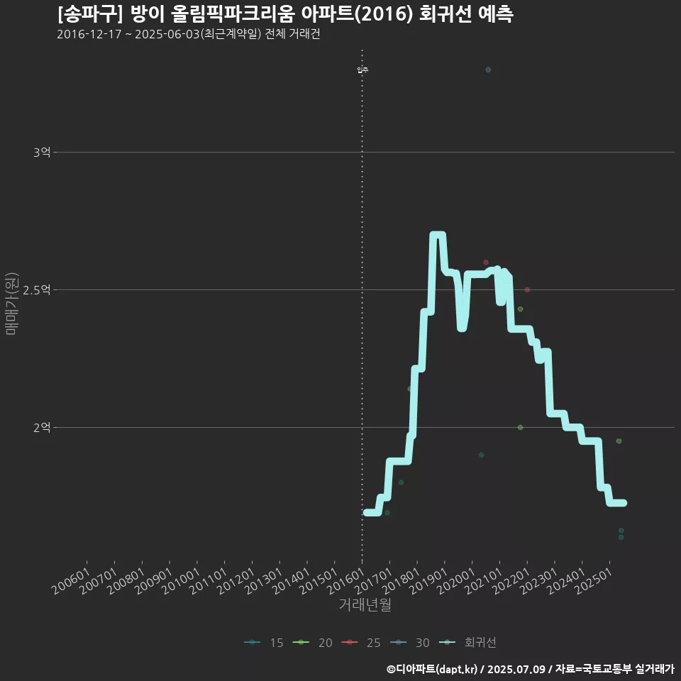 [송파구] 방이 올림픽파크리움 아파트(2016) 회귀선 예측