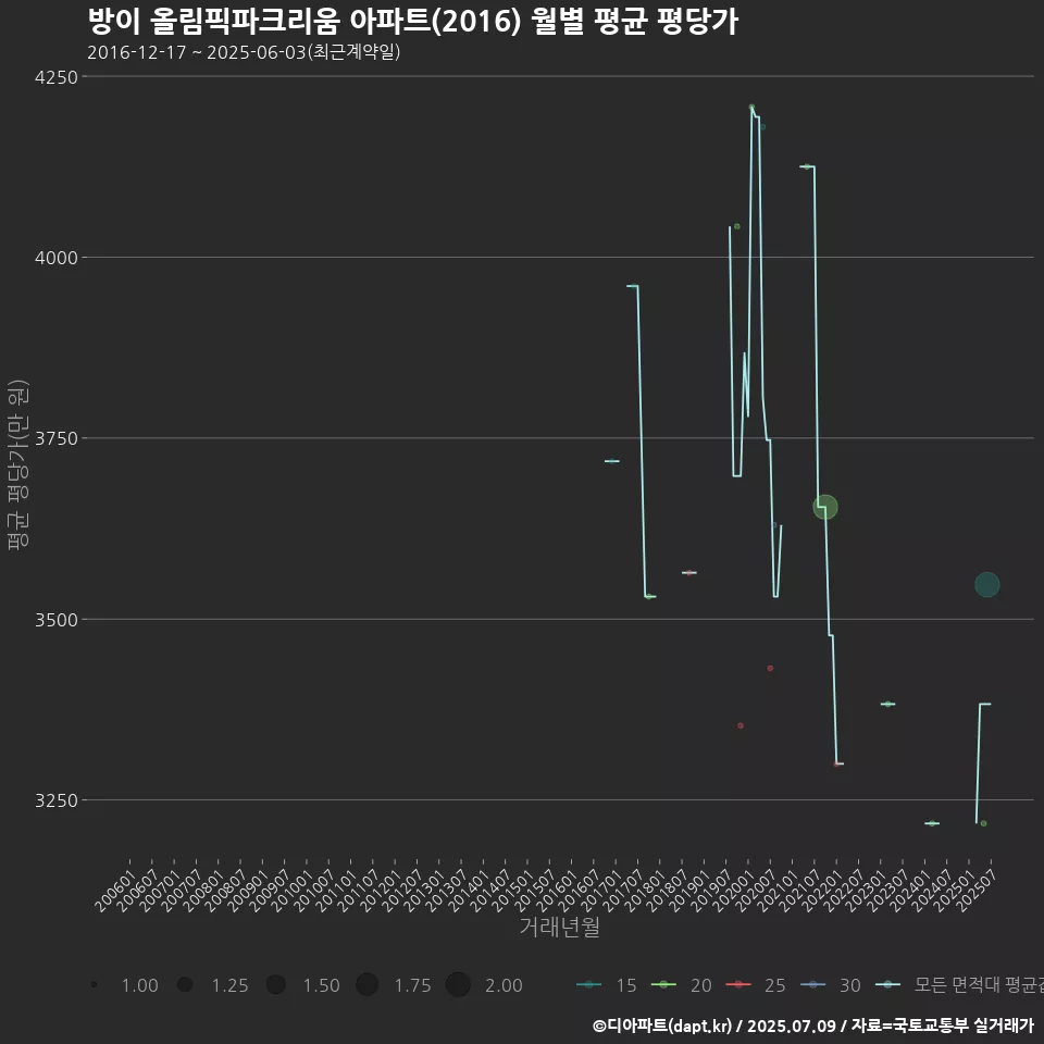 방이 올림픽파크리움 아파트(2016) 월별 평균 평당가