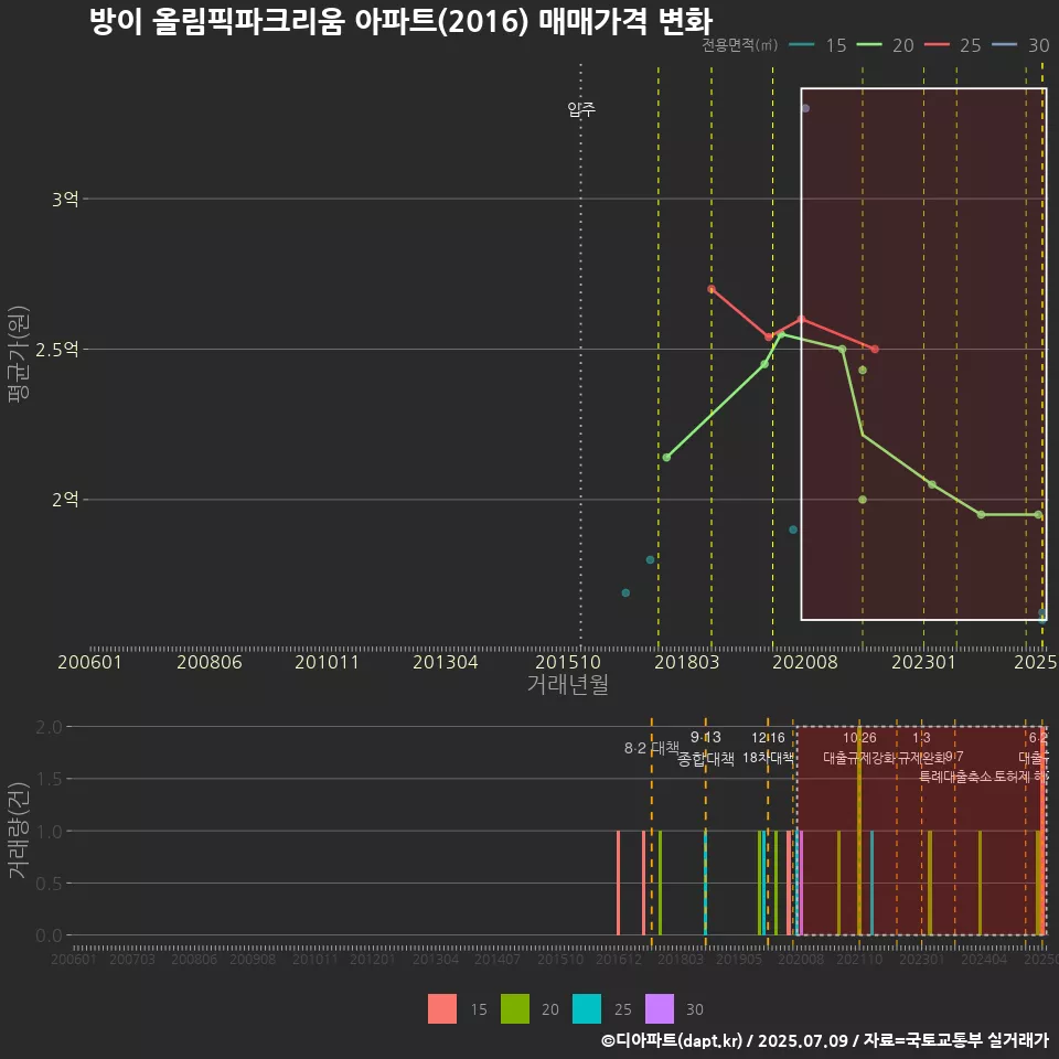 방이 올림픽파크리움 아파트(2016) 매매가격 변화