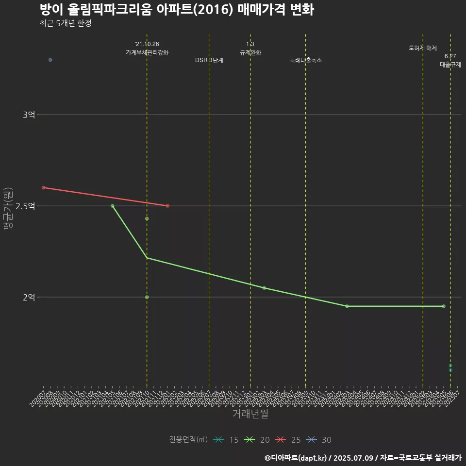 방이 올림픽파크리움 아파트(2016) 매매가격 변화