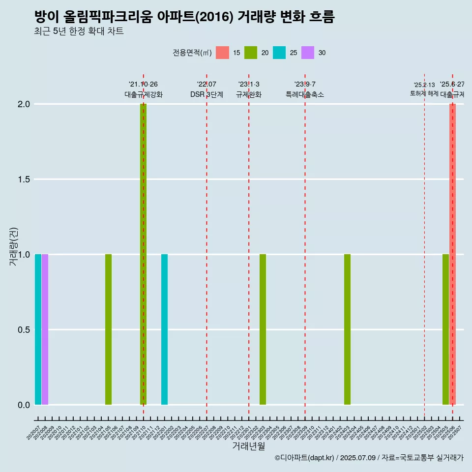 방이 올림픽파크리움 아파트(2016) 거래량 변화 흐름