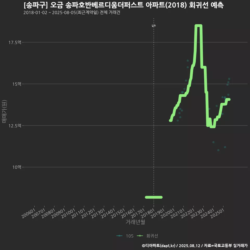 [송파구] 오금 송파호반베르디움더퍼스트 아파트(2018) 회귀선 예측