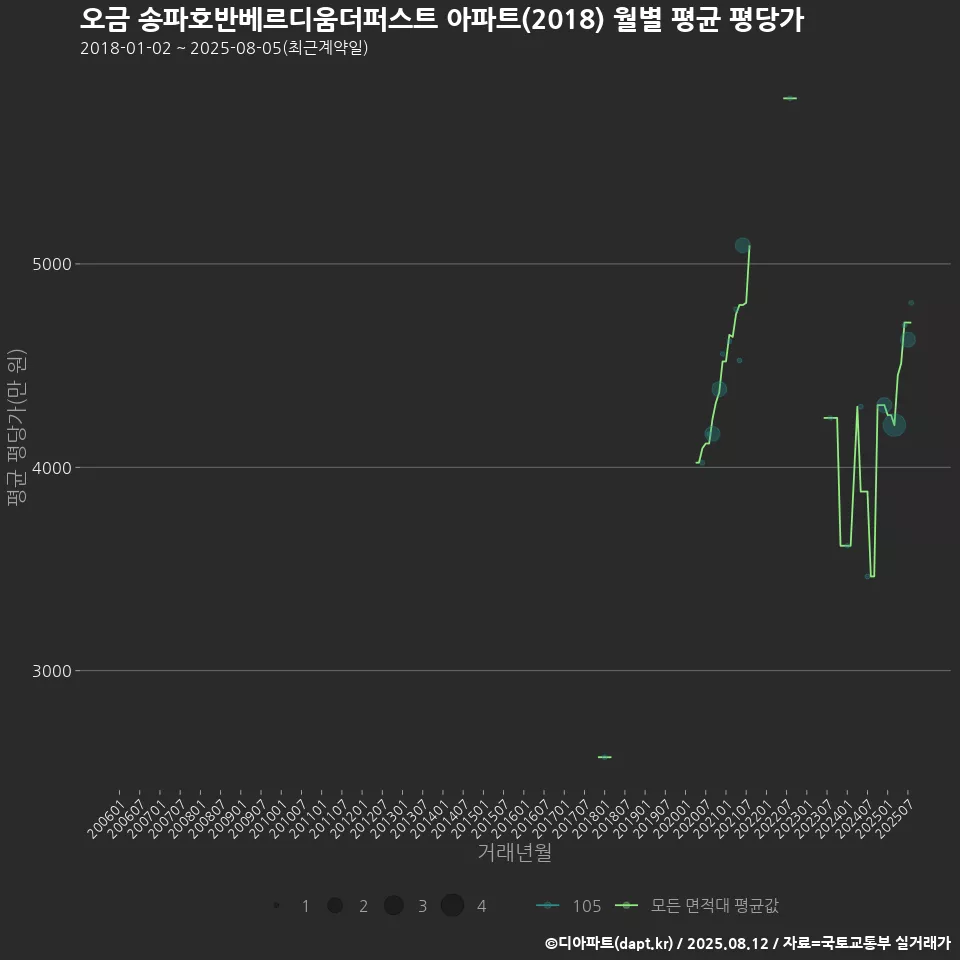 오금 송파호반베르디움더퍼스트 아파트(2018) 월별 평균 평당가