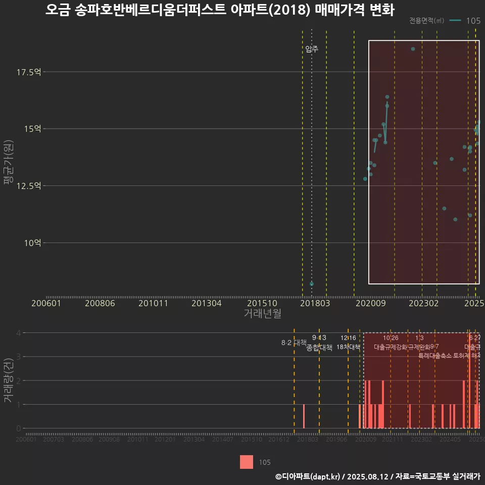 오금 송파호반베르디움더퍼스트 아파트(2018) 매매가격 변화