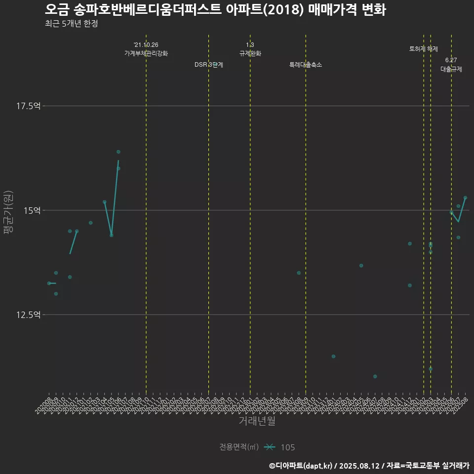 오금 송파호반베르디움더퍼스트 아파트(2018) 매매가격 변화