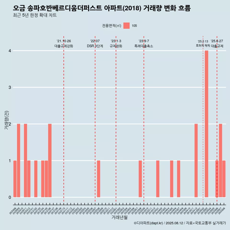 오금 송파호반베르디움더퍼스트 아파트(2018) 거래량 변화 흐름