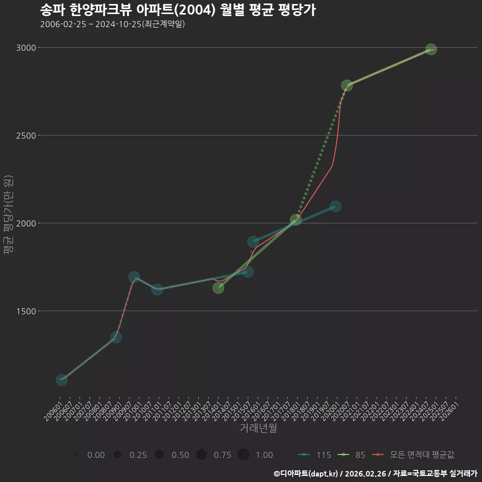 송파 한양파크뷰 아파트(2004) 월별 평균 평당가