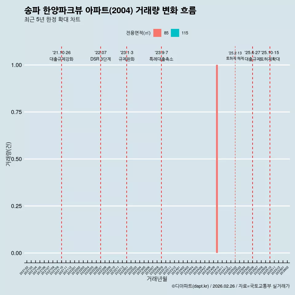 송파 한양파크뷰 아파트(2004) 거래량 변화 흐름