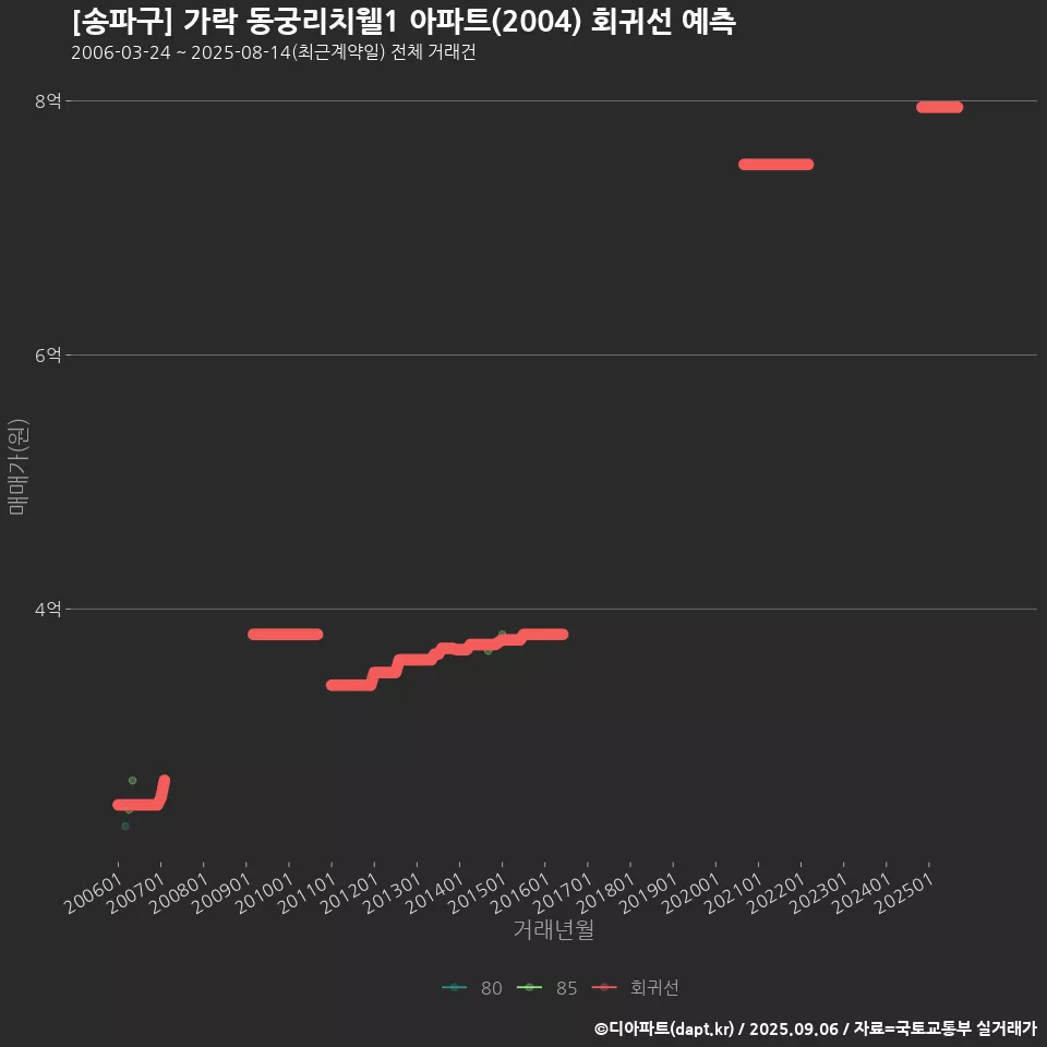 [송파구] 가락 동궁리치웰1 아파트(2004) 회귀선 예측