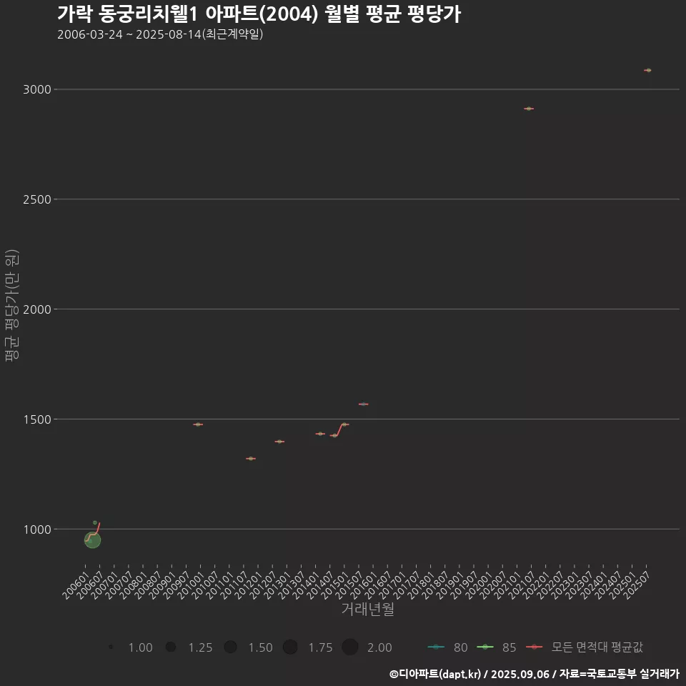 가락 동궁리치웰1 아파트(2004) 월별 평균 평당가