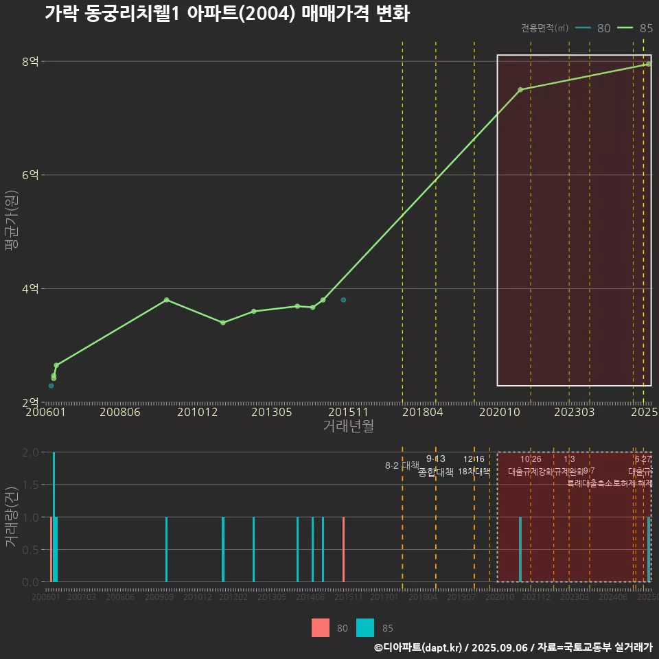 가락 동궁리치웰1 아파트(2004) 매매가격 변화