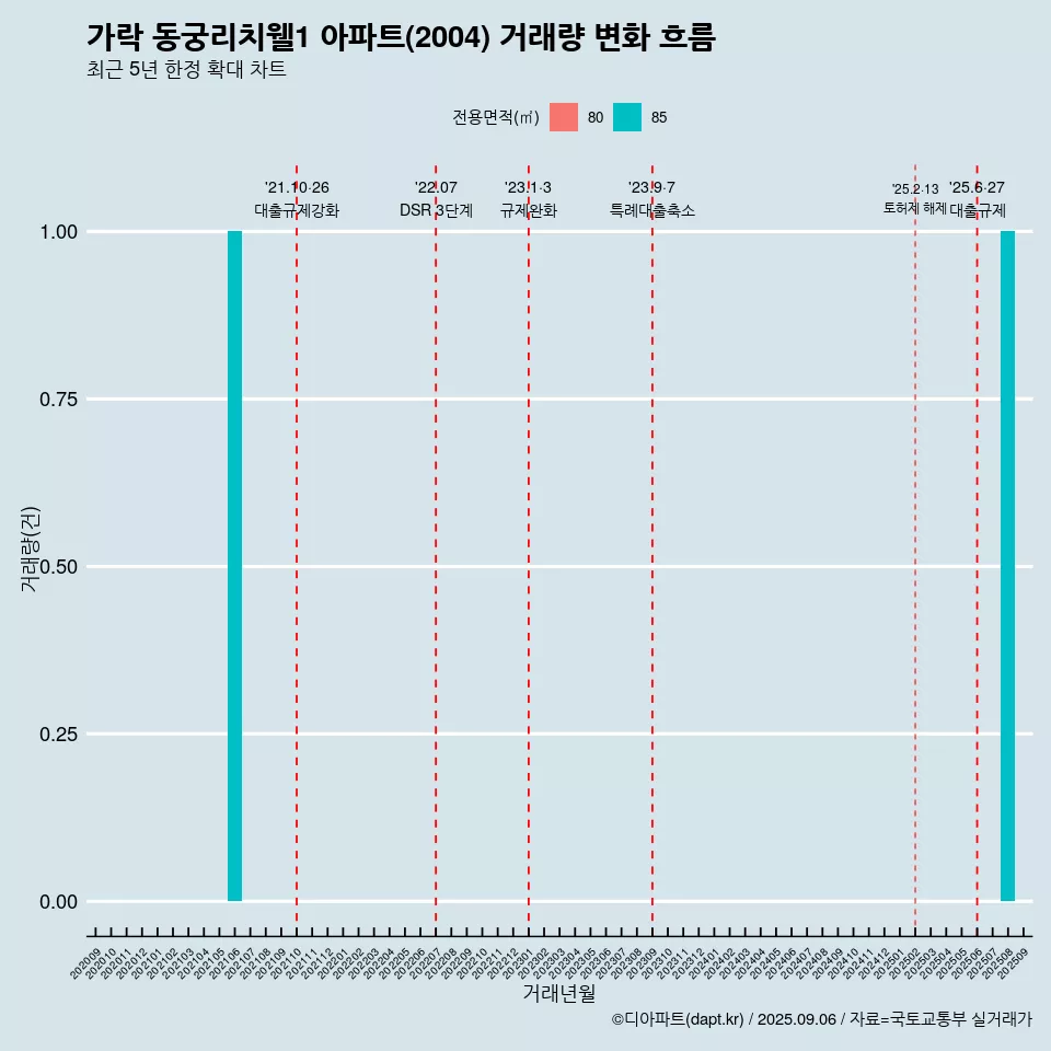 가락 동궁리치웰1 아파트(2004) 거래량 변화 흐름