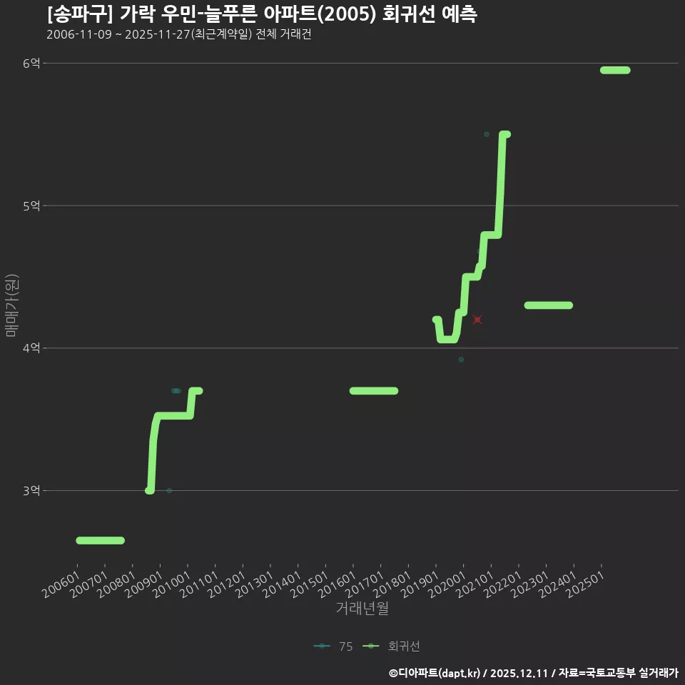 [송파구] 가락 우민-늘푸른 아파트(2005) 회귀선 예측
