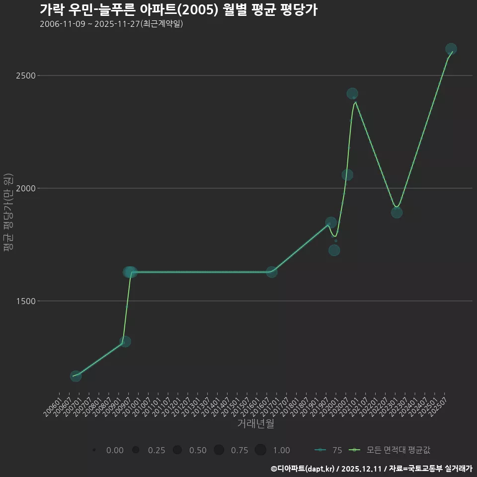 가락 우민-늘푸른 아파트(2005) 월별 평균 평당가