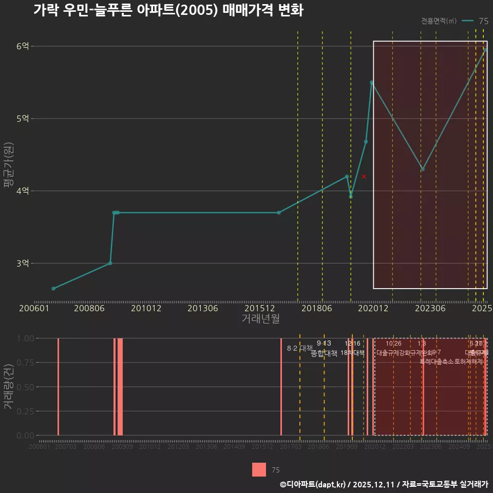 가락 우민-늘푸른 아파트(2005) 매매가격 변화