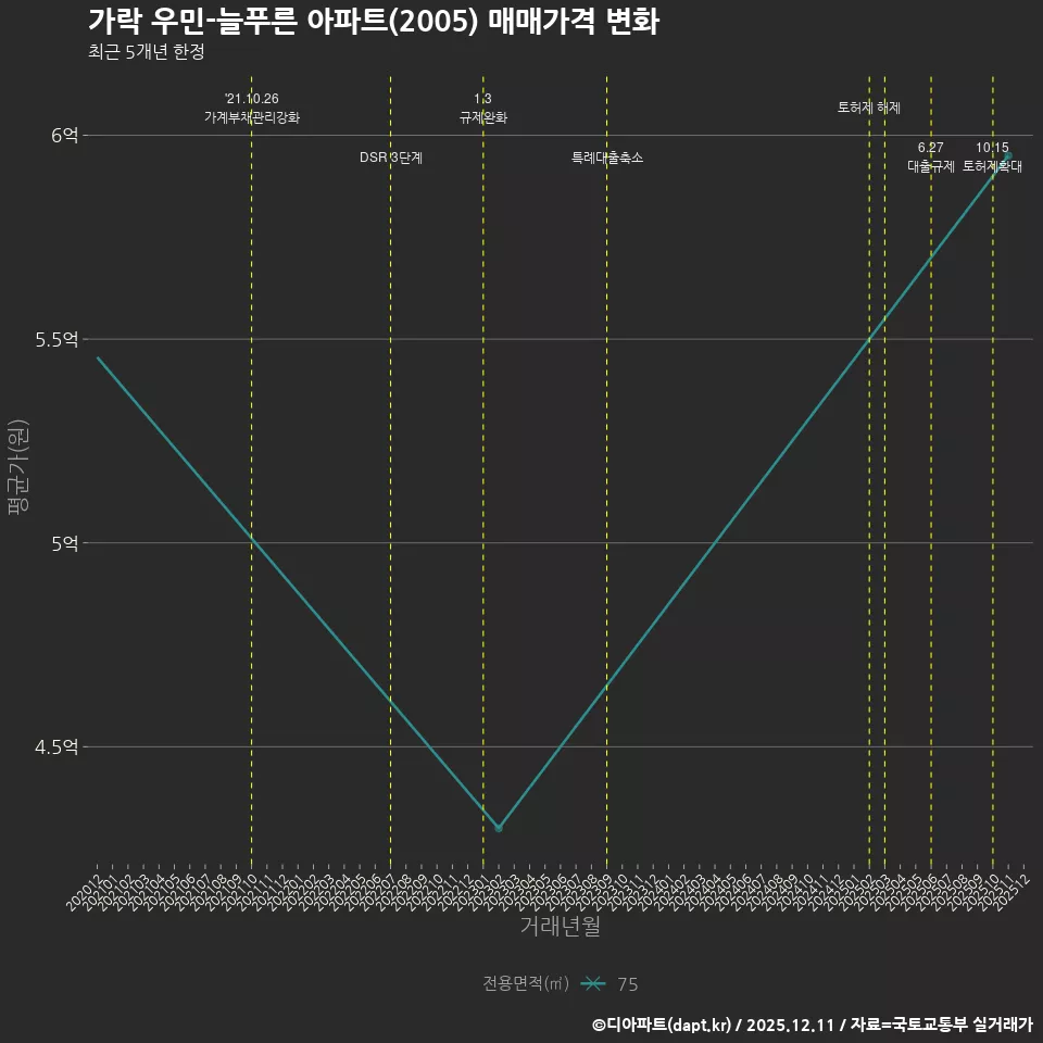 가락 우민-늘푸른 아파트(2005) 매매가격 변화