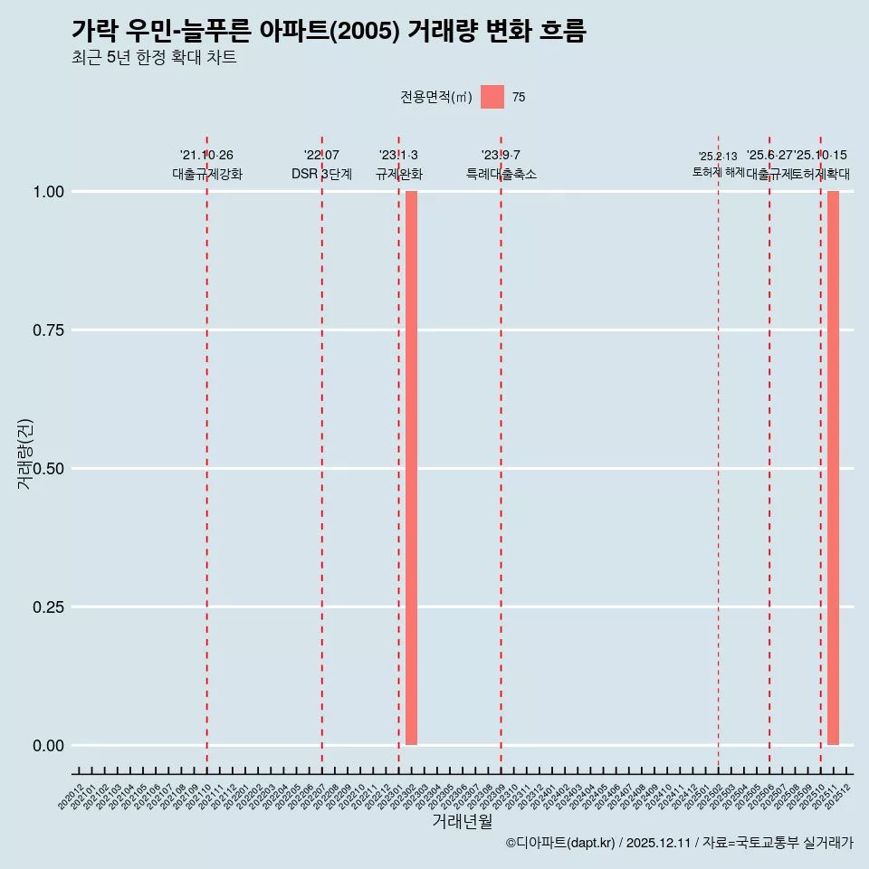 가락 우민-늘푸른 아파트(2005) 거래량 변화 흐름