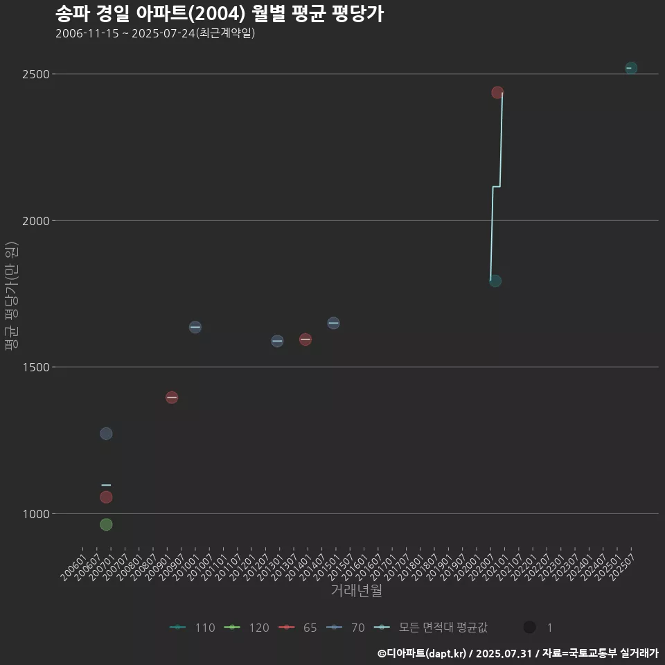 송파 경일 아파트(2004) 월별 평균 평당가