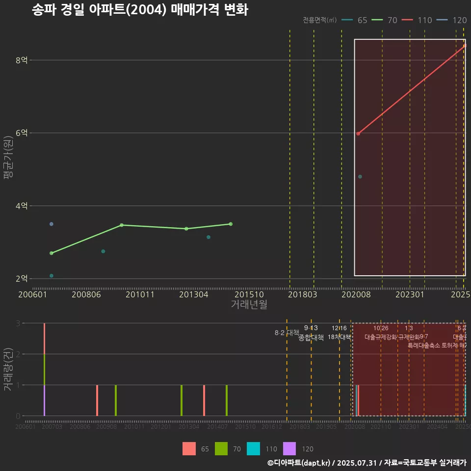 송파 경일 아파트(2004) 매매가격 변화