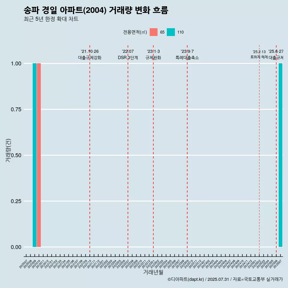 송파 경일 아파트(2004) 거래량 변화 흐름