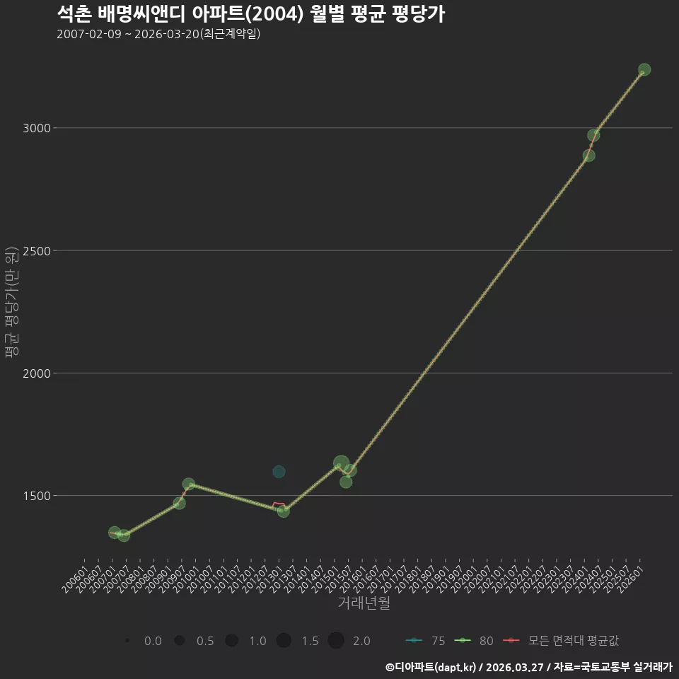 석촌 배명씨앤디 아파트(2004) 월별 평균 평당가