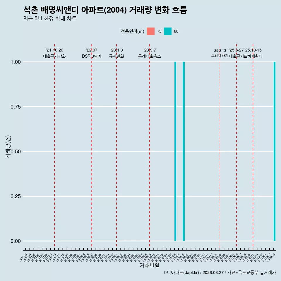 석촌 배명씨앤디 아파트(2004) 거래량 변화 흐름