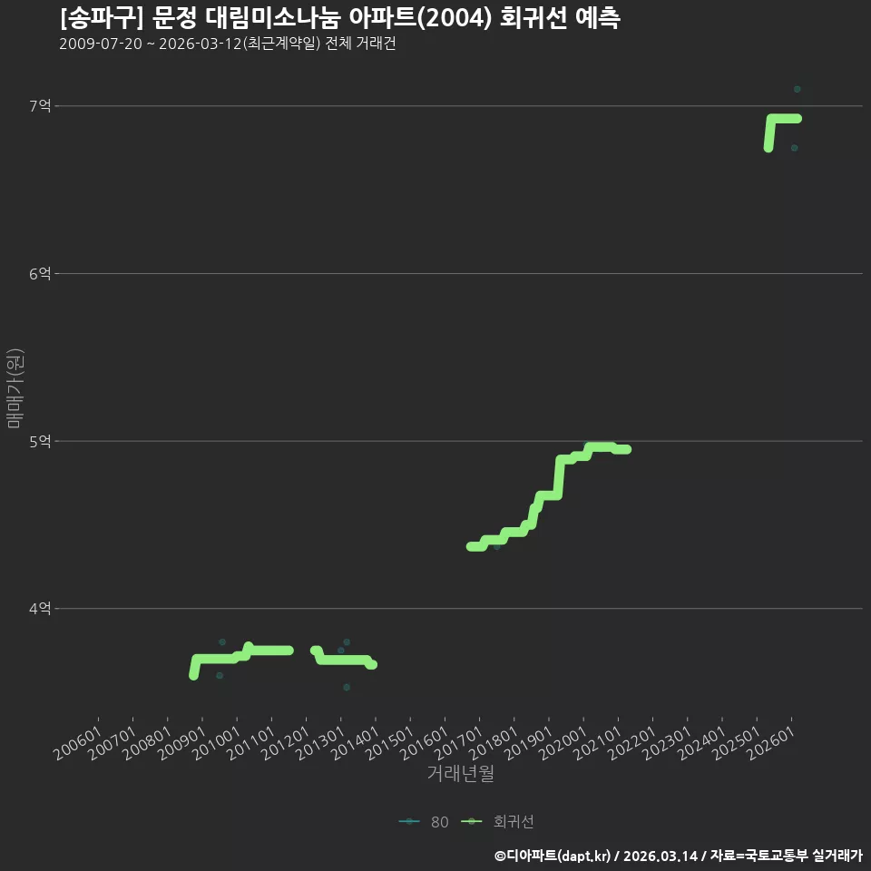 [송파구] 문정 대림미소나눔 아파트(2004) 회귀선 예측