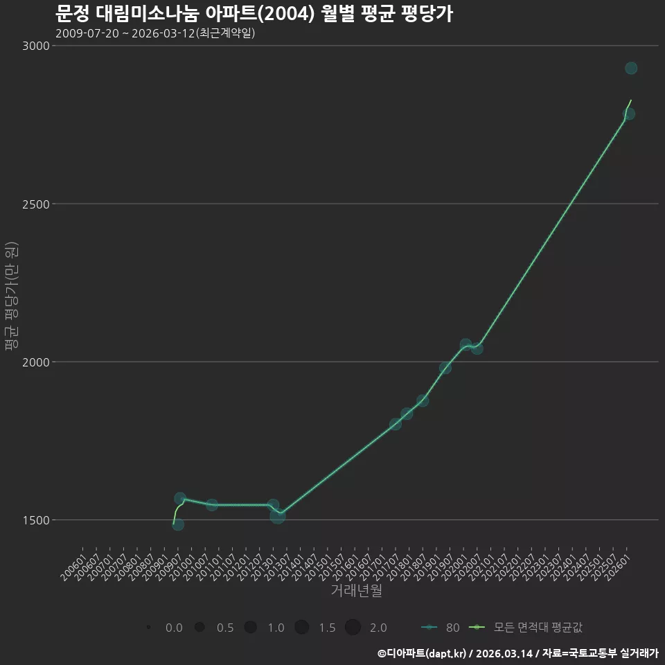 문정 대림미소나눔 아파트(2004) 월별 평균 평당가