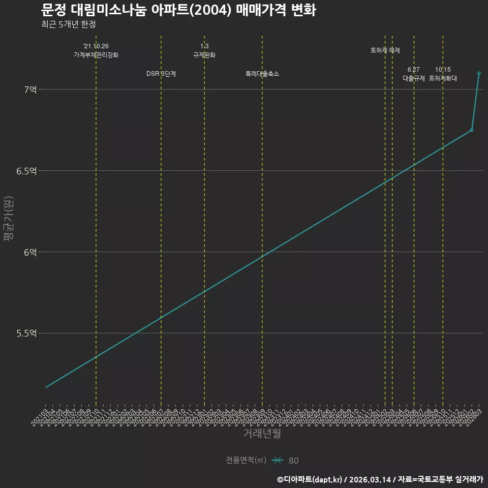 문정 대림미소나눔 아파트(2004) 매매가격 변화
