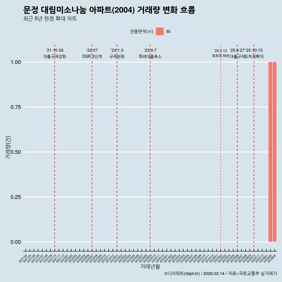 문정 대림미소나눔 아파트(2004) 거래량 변화 흐름